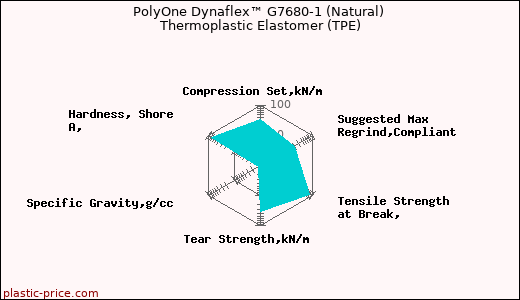PolyOne Dynaflex™ G7680-1 (Natural) Thermoplastic Elastomer (TPE)