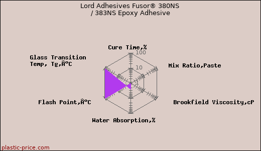 Lord Adhesives Fusor® 380NS / 383NS Epoxy Adhesive