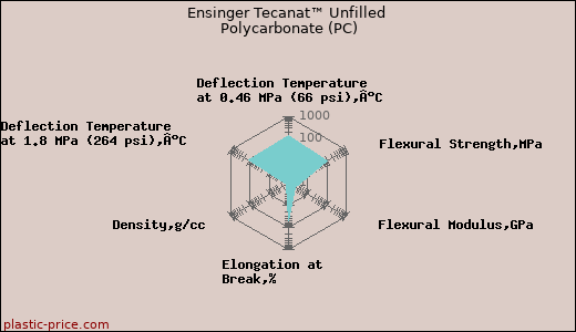 Ensinger Tecanat™ Unfilled Polycarbonate (PC)