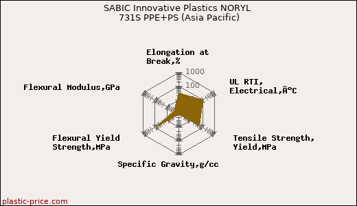 SABIC Innovative Plastics NORYL 731S PPE+PS (Asia Pacific)
