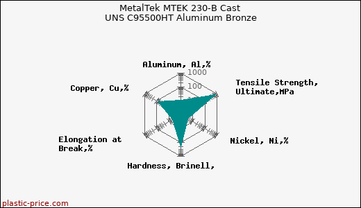MetalTek MTEK 230-B Cast UNS C95500HT Aluminum Bronze