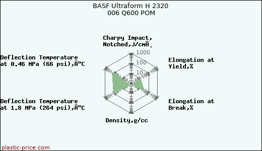 BASF Ultraform H 2320 006 Q600 POM