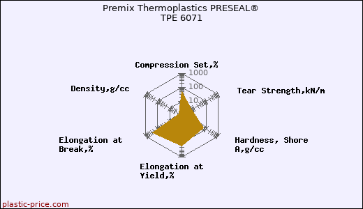 Premix Thermoplastics PRESEAL® TPE 6071
