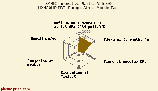 SABIC Innovative Plastics Valox® HX420HP PBT (Europe-Africa-Middle East)
