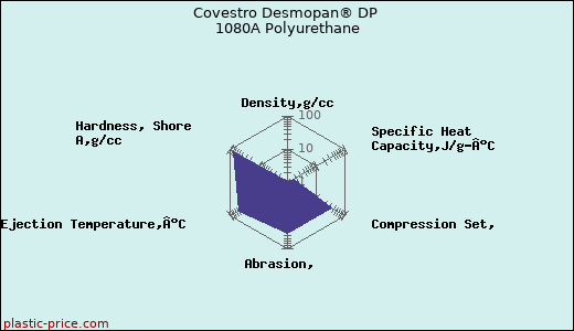 Covestro Desmopan® DP 1080A Polyurethane