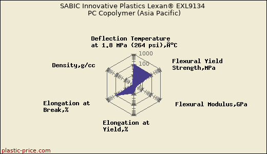 SABIC Innovative Plastics Lexan® EXL9134 PC Copolymer (Asia Pacific)