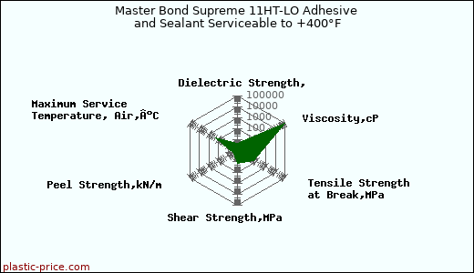 Master Bond Supreme 11HT-LO Adhesive and Sealant Serviceable to +400°F