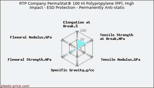RTP Company PermaStat® 100 HI Polypropylene (PP), High Impact - ESD Protection - Permanently Anti-static