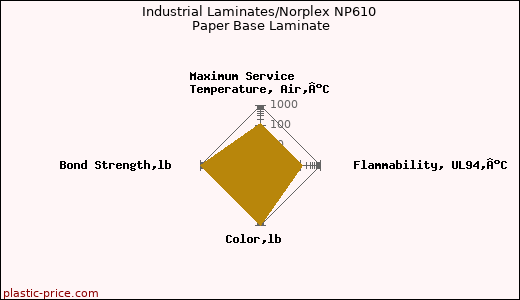 Industrial Laminates/Norplex NP610 Paper Base Laminate