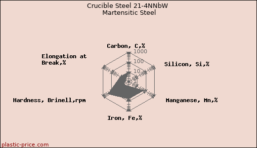 Crucible Steel 21-4NNbW Martensitic Steel