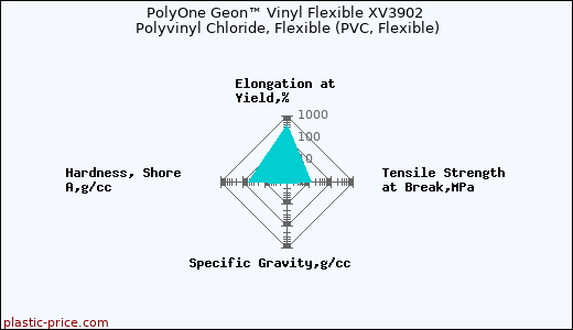 PolyOne Geon™ Vinyl Flexible XV3902 Polyvinyl Chloride, Flexible (PVC, Flexible)
