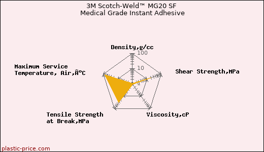 3M Scotch-Weld™ MG20 SF Medical Grade Instant Adhesive