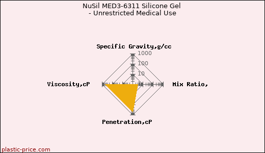 NuSil MED3-6311 Silicone Gel - Unrestricted Medical Use