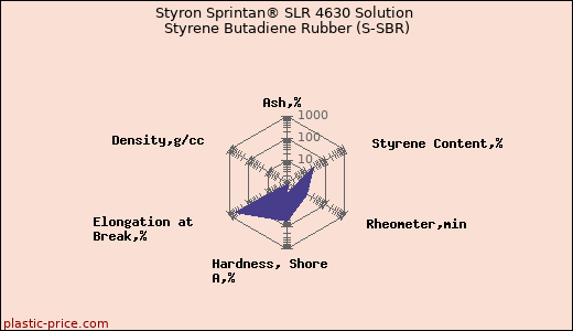 Styron Sprintan® SLR 4630 Solution Styrene Butadiene Rubber (S-SBR)