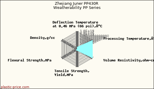 Zhejiang Juner PP430R Weatherability PP Series