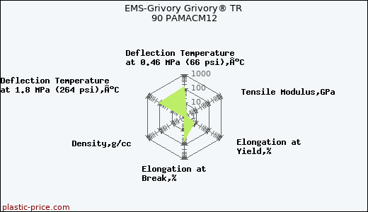 EMS-Grivory Grivory® TR 90 PAMACM12