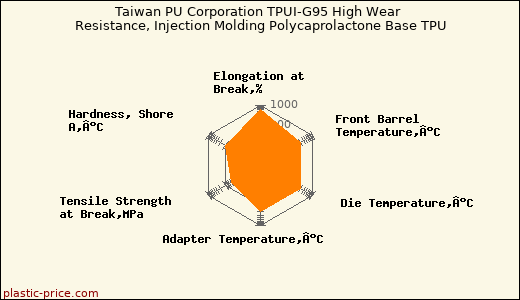 Taiwan PU Corporation TPUI-G95 High Wear Resistance, Injection Molding Polycaprolactone Base TPU