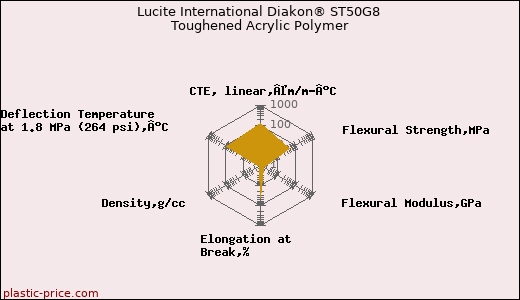 Lucite International Diakon® ST50G8 Toughened Acrylic Polymer