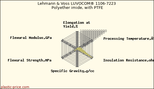 Lehmann & Voss LUVOCOM® 1106-7223 Polyether imide, with PTFE