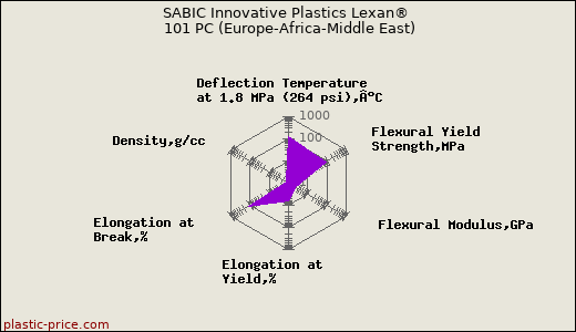 SABIC Innovative Plastics Lexan® 101 PC (Europe-Africa-Middle East)