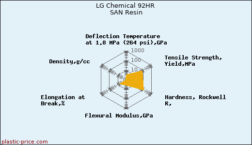 LG Chemical 92HR SAN Resin