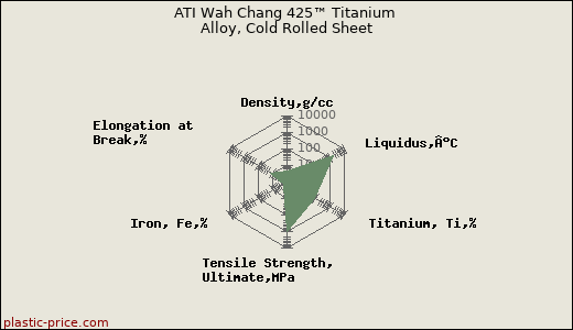 ATI Wah Chang 425™ Titanium Alloy, Cold Rolled Sheet