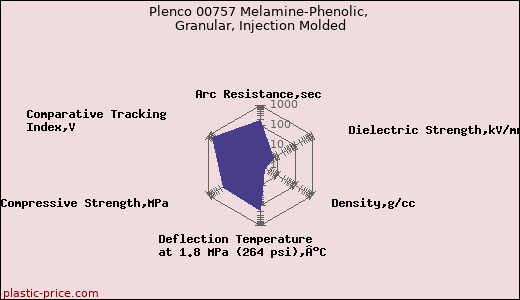 Plenco 00757 Melamine-Phenolic, Granular, Injection Molded
