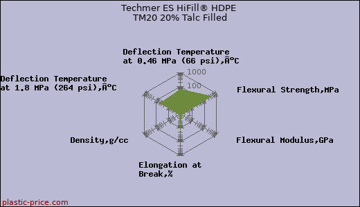 Techmer ES HiFill® HDPE TM20 20% Talc Filled