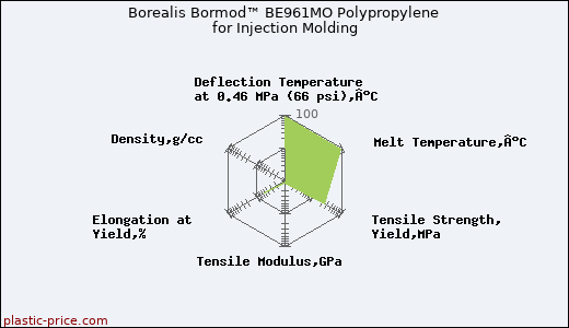 Borealis Bormod™ BE961MO Polypropylene for Injection Molding