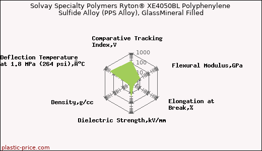 Solvay Specialty Polymers Ryton® XE4050BL Polyphenylene Sulfide Alloy (PPS Alloy), GlassMineral Filled