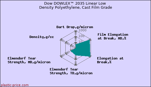 Dow DOWLEX™ 2035 Linear Low Density Polyethylene, Cast Film Grade