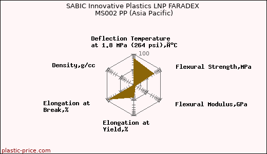 SABIC Innovative Plastics LNP FARADEX MS002 PP (Asia Pacific)
