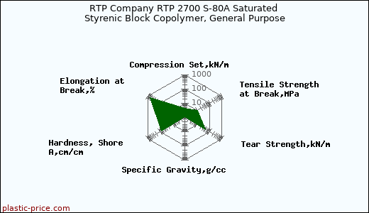 RTP Company RTP 2700 S-80A Saturated Styrenic Block Copolymer, General Purpose