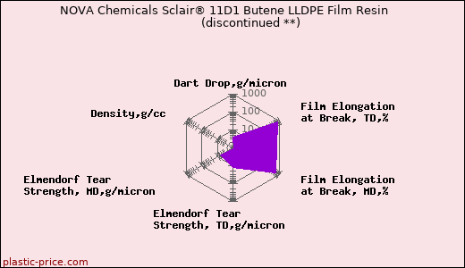 NOVA Chemicals Sclair® 11D1 Butene LLDPE Film Resin               (discontinued **)