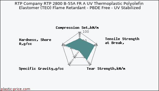 RTP Company RTP 2800 B-55A FR A UV Thermoplastic Polyolefin Elastomer (TEO) Flame Retardant - PBDE Free - UV Stabilized
