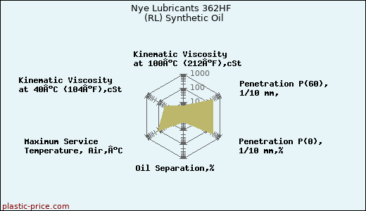 Nye Lubricants 362HF  (RL) Synthetic Oil