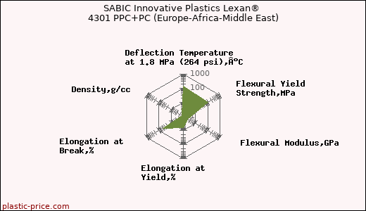 SABIC Innovative Plastics Lexan® 4301 PPC+PC (Europe-Africa-Middle East)