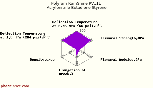 Polyram RamShine PV111 Acrylonitrile Butadiene Styrene