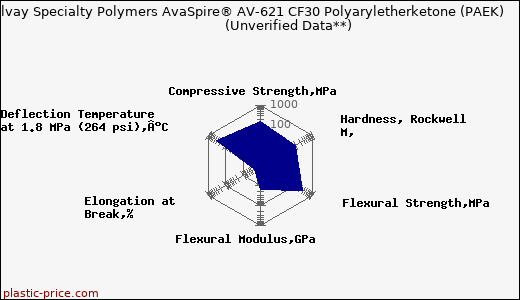 Solvay Specialty Polymers AvaSpire® AV-621 CF30 Polyaryletherketone (PAEK)                      (Unverified Data**)