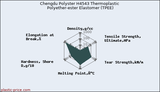 Chengdu Polyster H4543 Thermoplastic Polyether-ester Elastomer (TPEE)