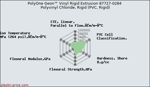 PolyOne Geon™ Vinyl Rigid Extrusion 87727-0284 Polyvinyl Chloride, Rigid (PVC, Rigid)