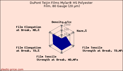 DuPont Teijin Films Mylar® HS Polyester Film, 80 Gauge (20 µm)