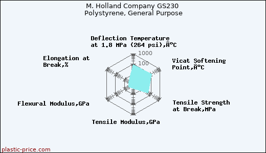M. Holland Company GS230 Polystyrene, General Purpose