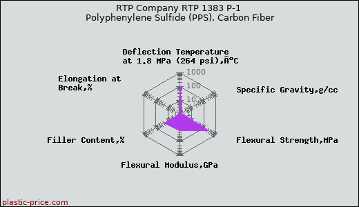 RTP Company RTP 1383 P-1 Polyphenylene Sulfide (PPS), Carbon Fiber