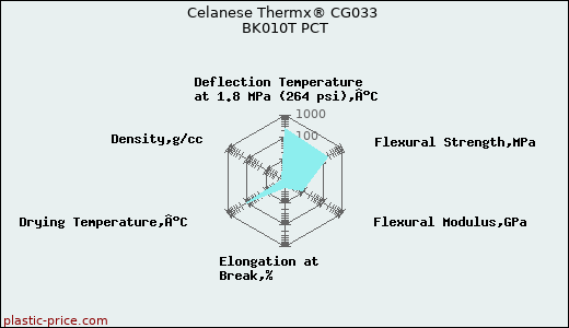 Celanese Thermx® CG033 BK010T PCT