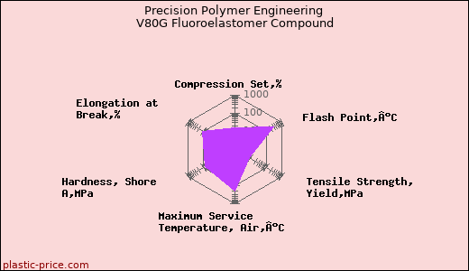 Precision Polymer Engineering V80G Fluoroelastomer Compound