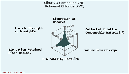 Sibur VO Compound VNP Polyvinyl Chloride (PVC)