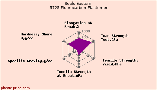Seals Eastern 5725 Fluorocarbon-Elastomer
