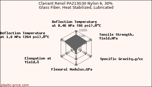 Clariant Renol PA213G30 Nylon 6, 30% Glass Fiber, Heat Stabilized, Lubricated