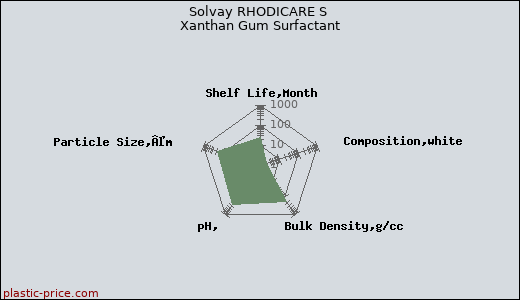 Solvay RHODICARE S Xanthan Gum Surfactant